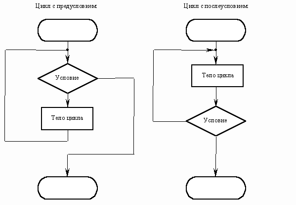 Поурочный план по информатике на тему Циклические алгоритмы 6 класс