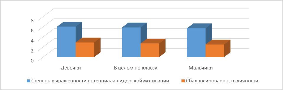 Исследовательская работа: Выявление гендерных особенностей лидерского потенциала подростков (9 класс)