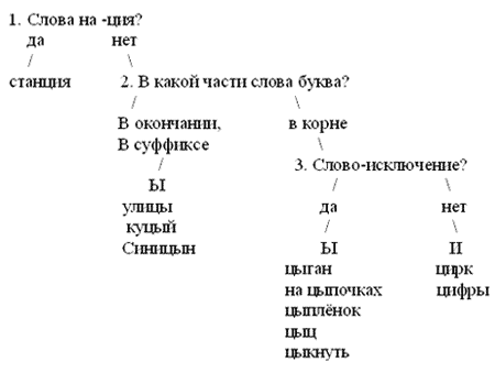 Урок по русскому языку для 5 класса «Буквы и-ы после ц»