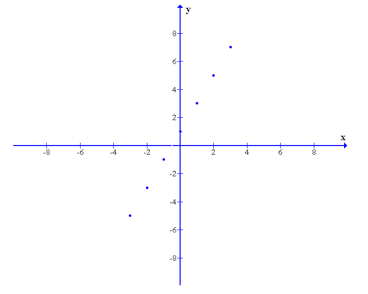 Конспект урока по математике для 7 класса График линейной функции
