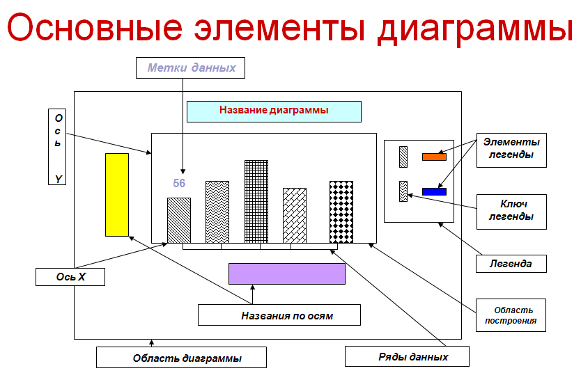 Рядов данных в данном. Структурные элементы диаграммы excel. Назовите основные элементы диаграмм. Основные элементы диаграммы в эксель. Элементы диаграммы в excel Информатика.