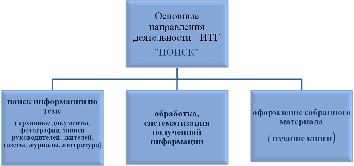 Проект О прошлом память сохраним