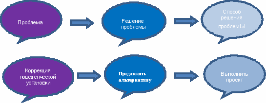 ПЛАН-КОНСПЕКТ ВНЕКЛАССНОГО МЕРОПРИЯТИЯ Изменение отношения подростков к психоактивным веществам для 9 класса