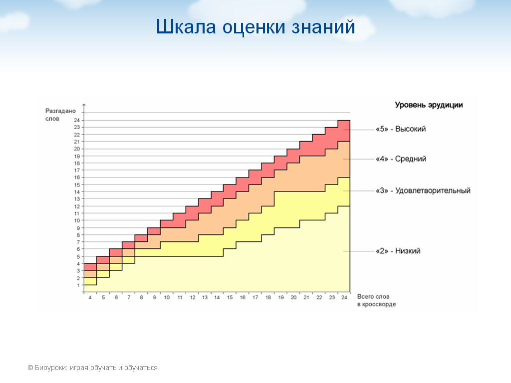 Уровень знаний высокий средний. Шкала оценки знаний. Шкалы оценивания уровня знаний. Высокая шкала. Шкала оценки успешности проекта.