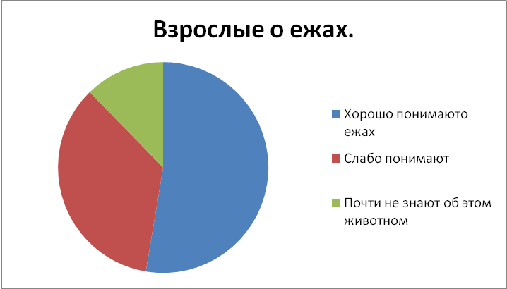 Исследовательская работа на тему « Всё ли мы знаем о ежах...»