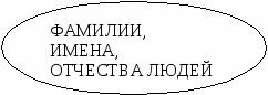 Урок по русскому языку на тему Заглавная буква в именах собственных (1 класс)