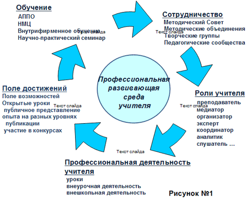 Взаимодействие методических объединений школы