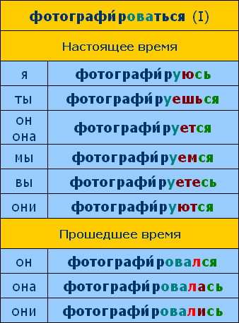 Практическая грамматика русского языка (для азербайджанского сектора )