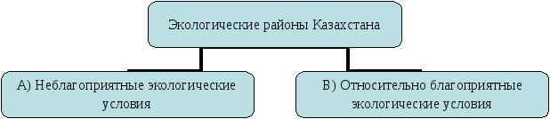 Контрольное задание по географии Казахстана Охрана природы (8 класс)