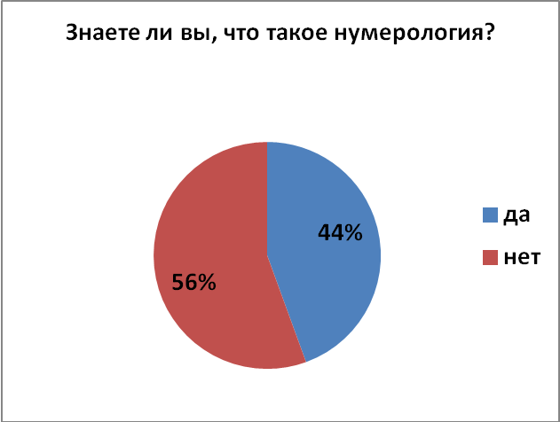 Исследовательская работа по теме «Загадочный мир чисел»