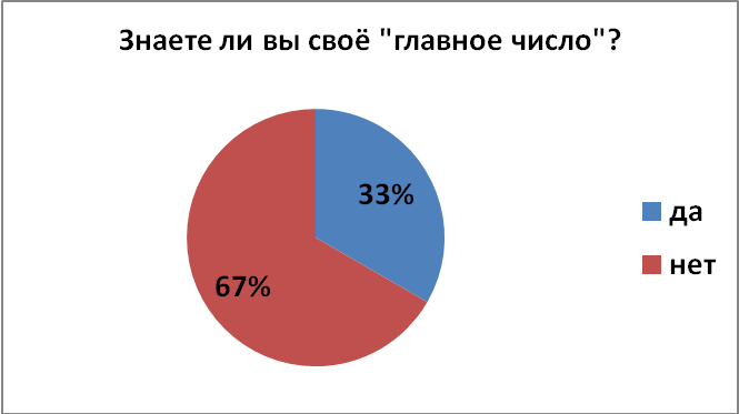 Исследовательская работа по теме «Загадочный мир чисел»