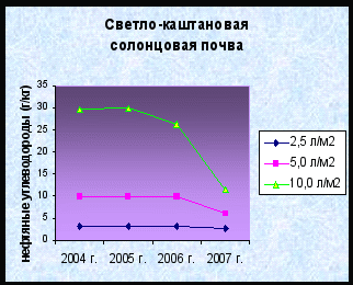 Урок по географии по теме «Почвы Астраханской области»