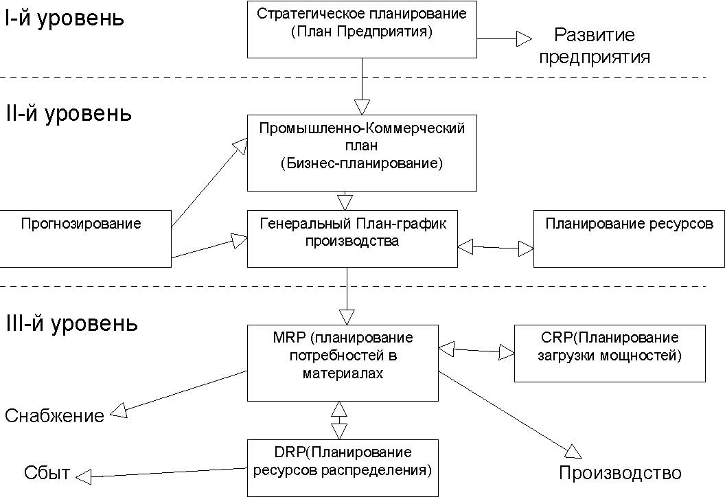 План–конспект занятия Построение функциональных схем автоматизированных систем