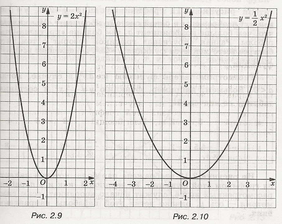 Функция у 9х 3. Шаблон параболы y x2. Как сделать шаблон параболы по алгебре y x2. Шаблон Графика функции у 2х2. График функции у х2 шаблон.