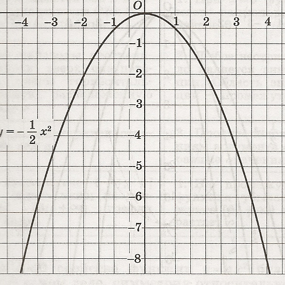 Конспект урока алгебры на тему График и свойства функции у = ах2 (9 класс) .