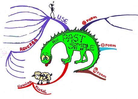 Урок «Глагол can в прошедшем простом времени» (The verb «can» in Past Simple)