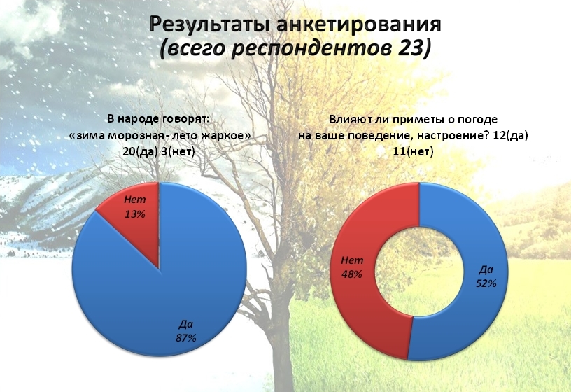 Учебно- Исследовательская работа . Наблюдение за народными приметами в природе.