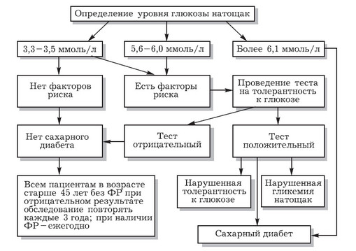 « Профилактика сахарного диабета »