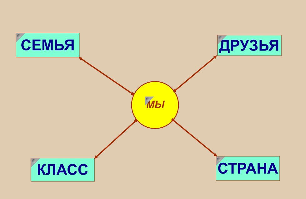 Технологическая карта урока на тему: Разряды местоимений (обобщающий урок)