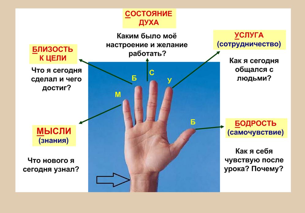 Технологическая карта урока на тему: Разряды местоимений (обобщающий урок)