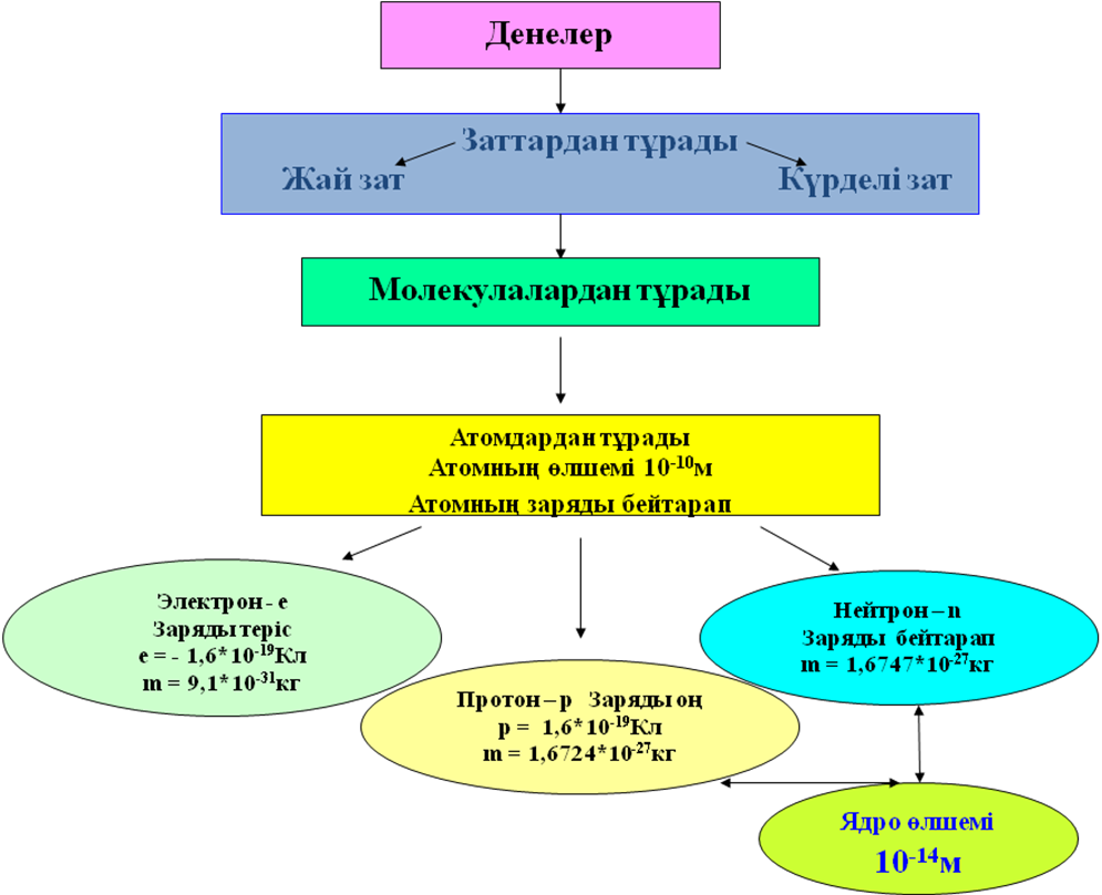 Ашық сабақ.Атомның планетарлық моделі. Резерфорд тәжірибесі (9-сынып)