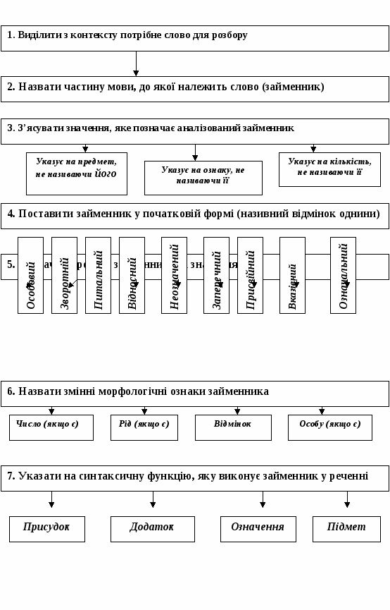 Дидактичний матеріал для уроків української мови, 5-9 класс