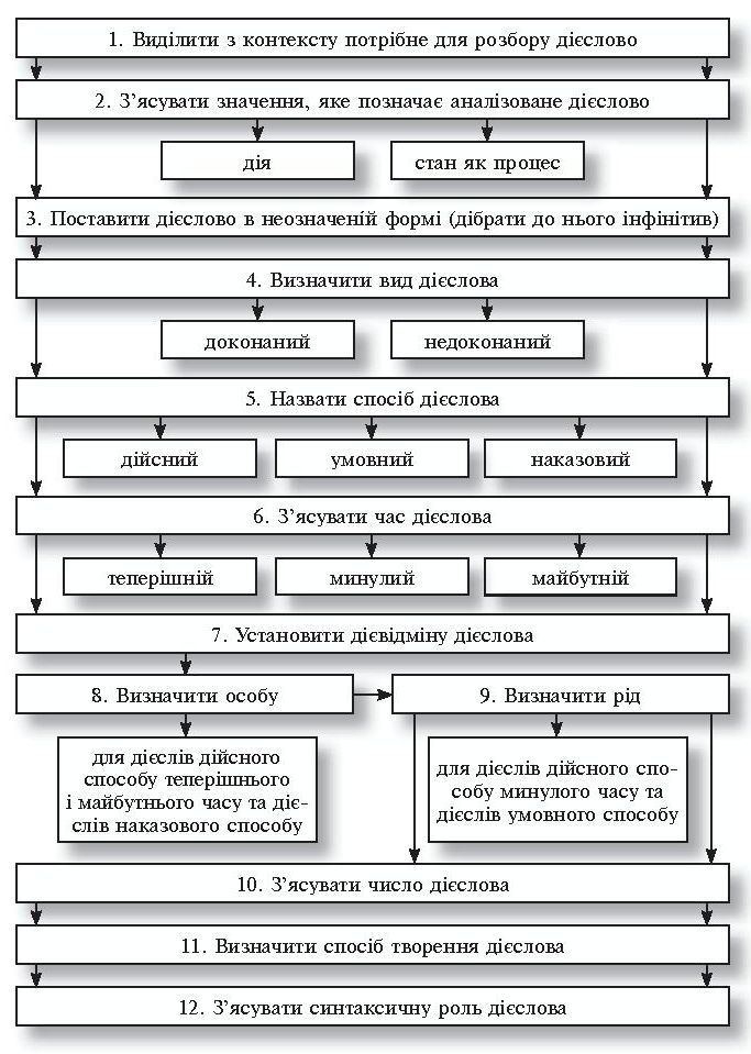 Дидактичний матеріал для уроків української мови, 5-9 класс