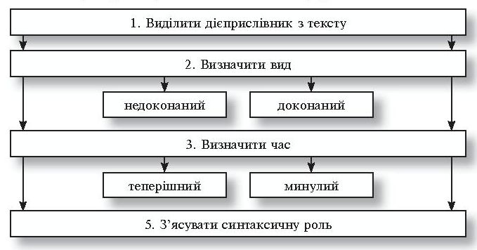 Дидактичний матеріал для уроків української мови, 5-9 класс