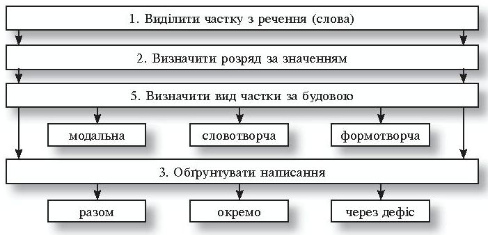 Дидактичний матеріал для уроків української мови, 5-9 класс