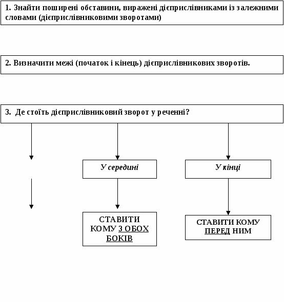 Дидактичний матеріал для уроків української мови, 5-9 класс