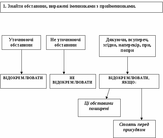 Дидактичний матеріал для уроків української мови, 5-9 класс