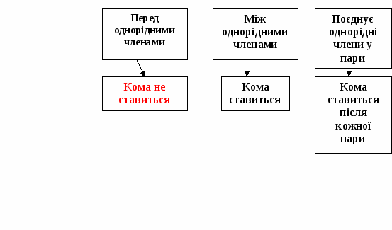 Дидактичний матеріал для уроків української мови, 5-9 класс