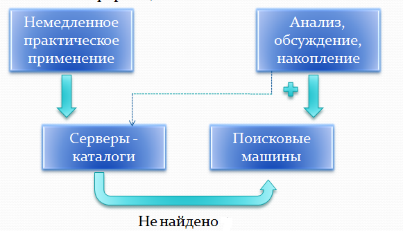 Работа в сети Internet. Тема урока: Создание почтового ящика в разных браузерах. Поиск информации в разных поисковых системах и сравнение результатов.