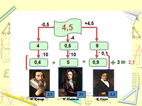 Конспект урока и технологическая карта урока по математике на тему Среднее арифметическое (5 класс)