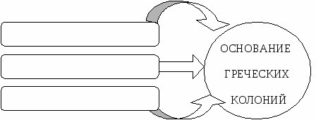 Рабочий лист к уроку Греческие колонии