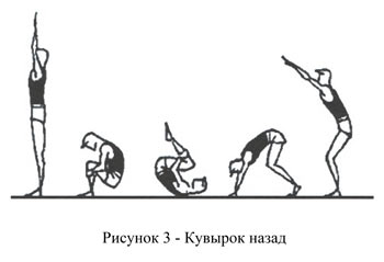 Планирование по физическом культуре на тему Гимнастика (10 класс)