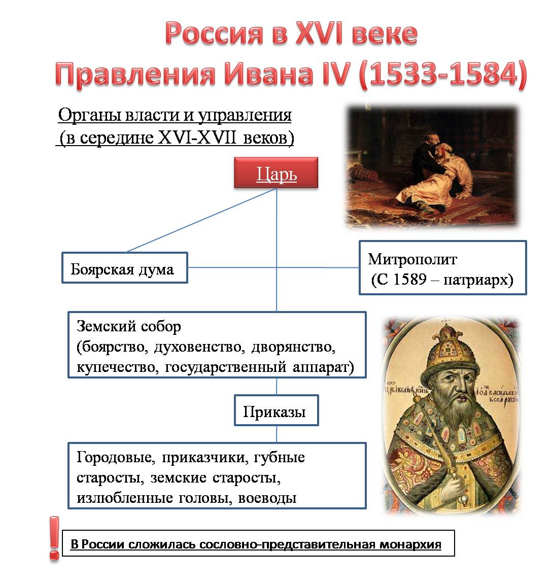 Схема по теме правление Ивана IV Грозного