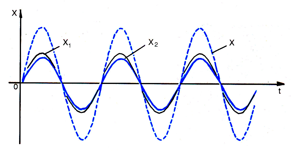 Сабақ жоспары: Толқындық қозғалыс жайлы түсінік. Толқындардың интерференция және дифракция құбылыстары.