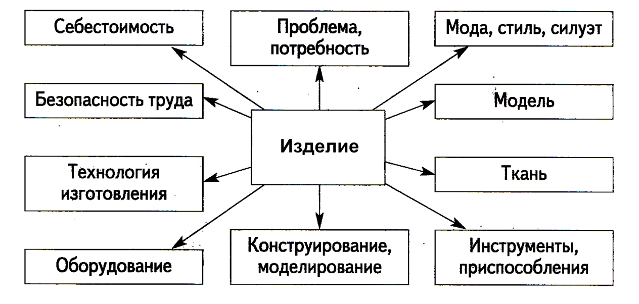 Составление схемы работы. Схема обдумывания для проекта по технологии. Творческий проект по технологии схема обдумывания. Схема обдумывания ночная сорочка. Схема обдумывания для проекта по технологии ночная сорочка.