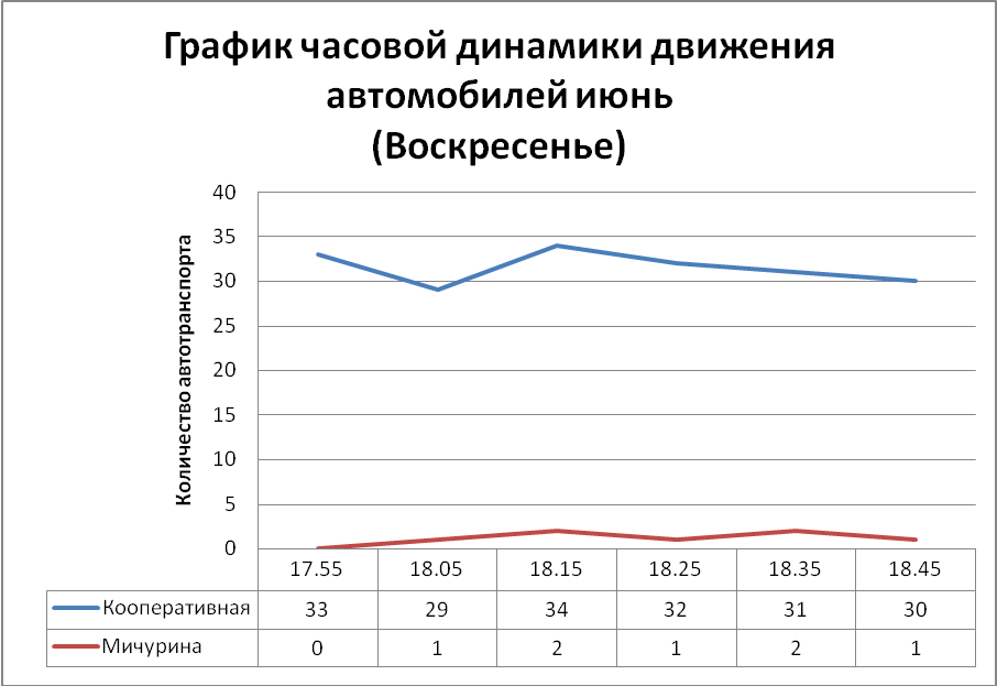 Научно-исследовательская работа по теме Влияние автотранспорта на загрязнение окружающей среды в городе Чулыме