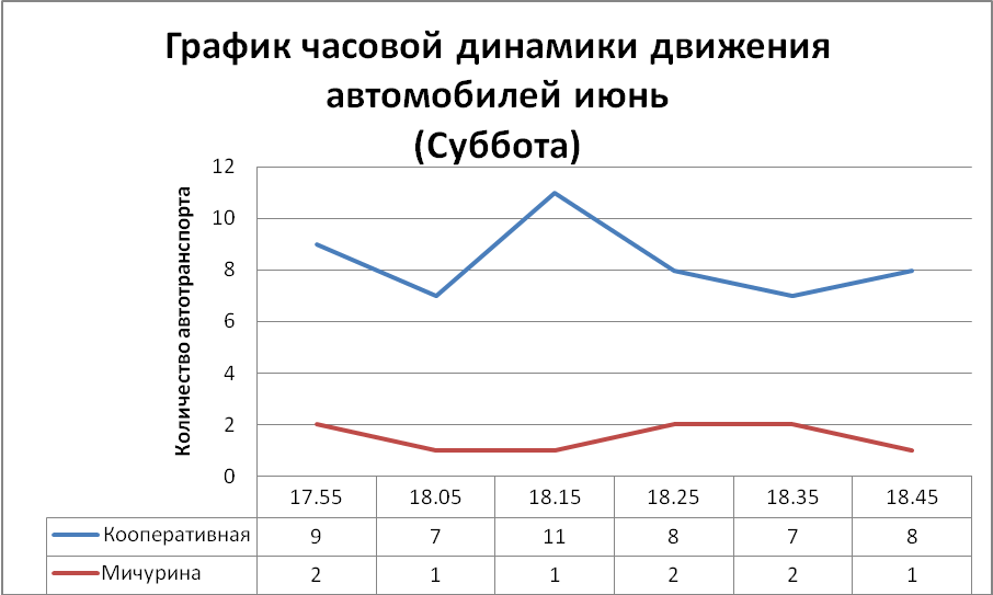 Научно-исследовательская работа по теме Влияние автотранспорта на загрязнение окружающей среды в городе Чулыме