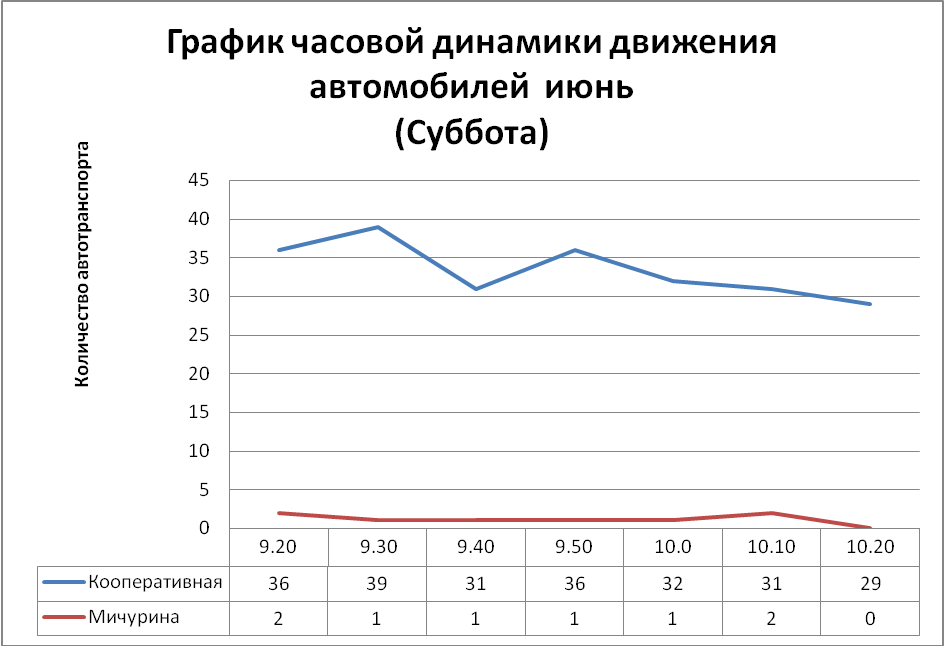 Научно-исследовательская работа по теме Влияние автотранспорта на загрязнение окружающей среды в городе Чулыме