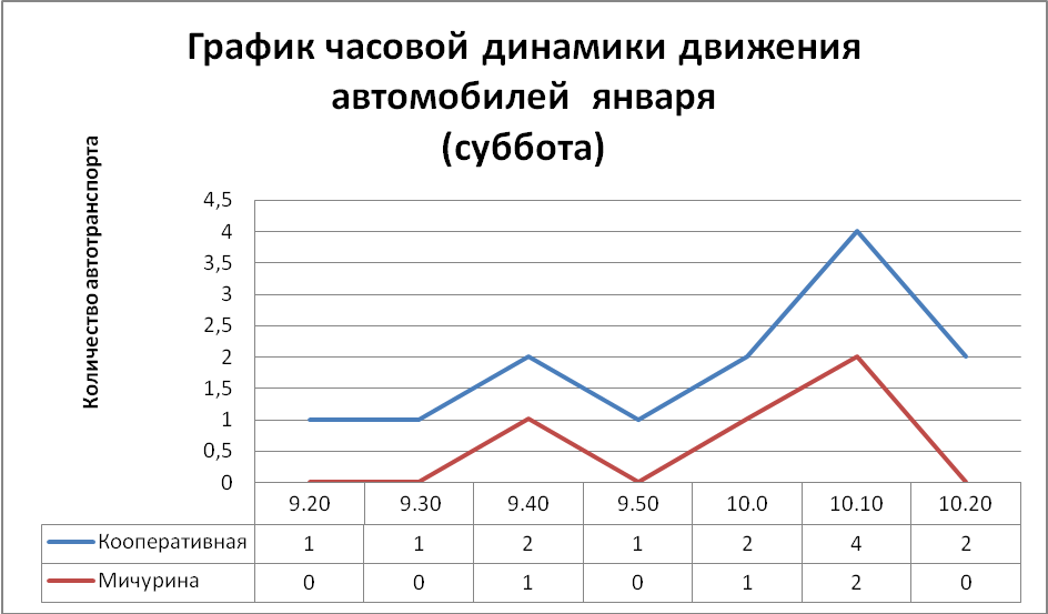 Научно-исследовательская работа по теме Влияние автотранспорта на загрязнение окружающей среды в городе Чулыме