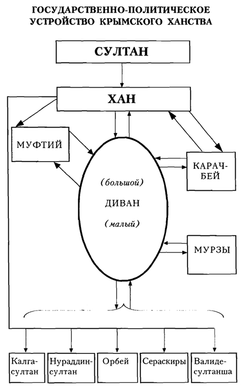 Конспект урока по истории на тему: Крымское ханство в XV-XVII вв. (6-7 классы)