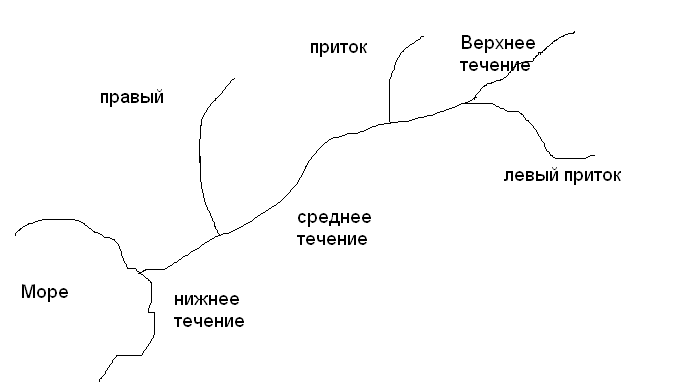 Тема: Режим и питание рек.