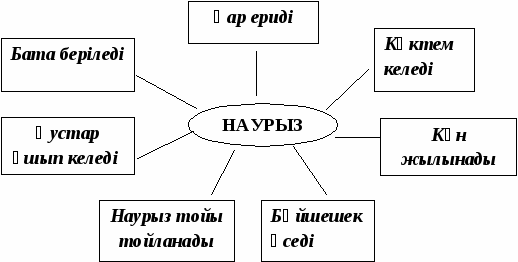 Разработка урока и презентация по казахскому языку в 7 классе Тіл дамыту. Наурыз - думан