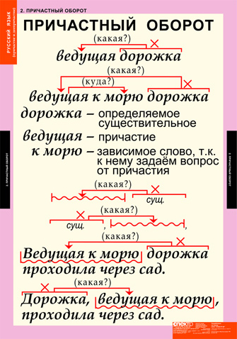 Урок русского языка по теме Причастный оборот ( 7 класс)