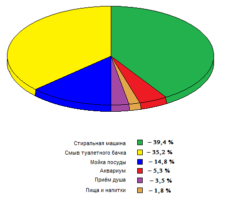 Исследовательский проект Вода в доме ( 5 класс)