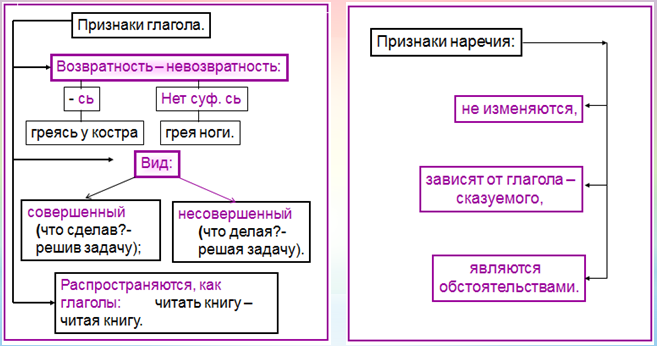 Конспект урока по русскому языку Деепричастие