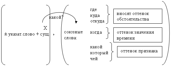 «Сложноподчиненные предложения с придаточными определительными» (11 класс)